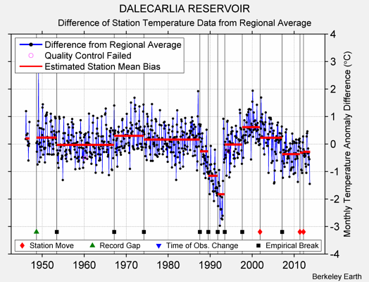 DALECARLIA RESERVOIR difference from regional expectation