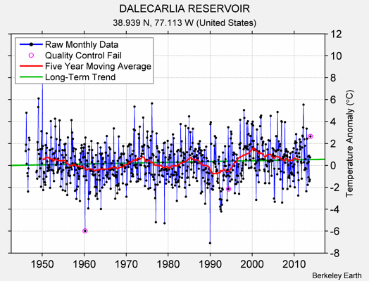 DALECARLIA RESERVOIR Raw Mean Temperature