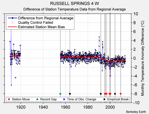 RUSSELL SPRINGS 4 W difference from regional expectation