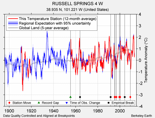 RUSSELL SPRINGS 4 W comparison to regional expectation