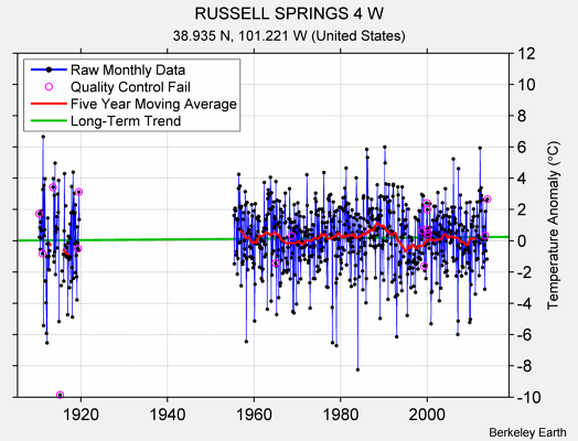 RUSSELL SPRINGS 4 W Raw Mean Temperature