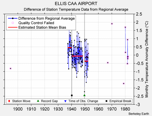 ELLIS CAA AIRPORT difference from regional expectation