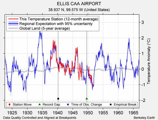 ELLIS CAA AIRPORT comparison to regional expectation