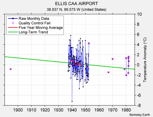 ELLIS CAA AIRPORT Raw Mean Temperature