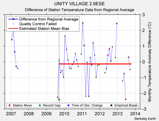 UNITY VILLAGE 2.6ESE difference from regional expectation