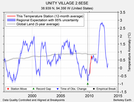 UNITY VILLAGE 2.6ESE comparison to regional expectation