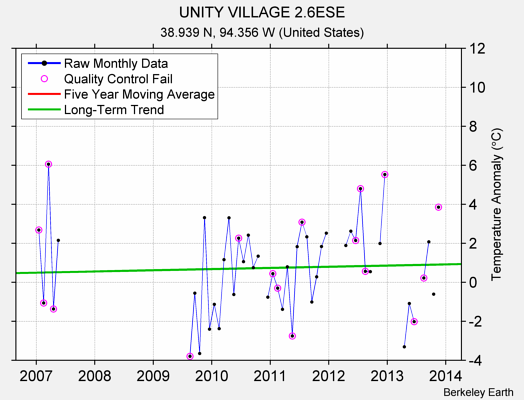 UNITY VILLAGE 2.6ESE Raw Mean Temperature