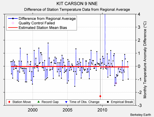 KIT CARSON 9 NNE difference from regional expectation