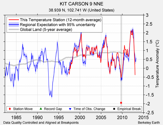 KIT CARSON 9 NNE comparison to regional expectation