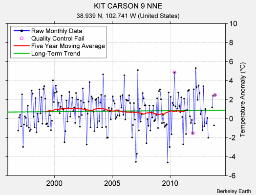 KIT CARSON 9 NNE Raw Mean Temperature