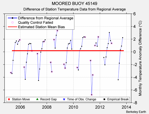 MOORED BUOY 45149 difference from regional expectation