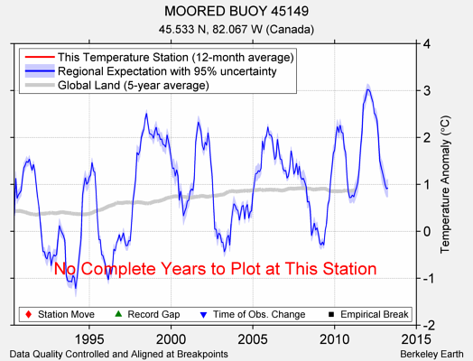 MOORED BUOY 45149 comparison to regional expectation