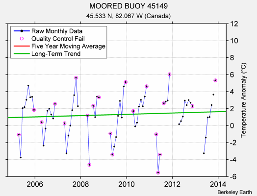 MOORED BUOY 45149 Raw Mean Temperature