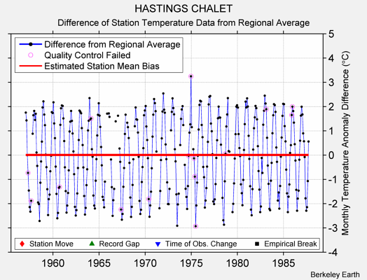 HASTINGS CHALET difference from regional expectation