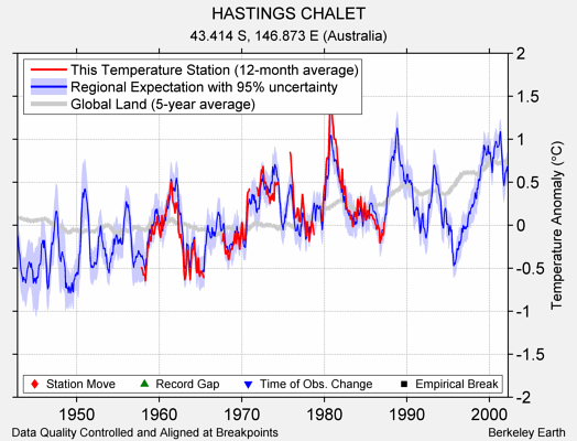 HASTINGS CHALET comparison to regional expectation