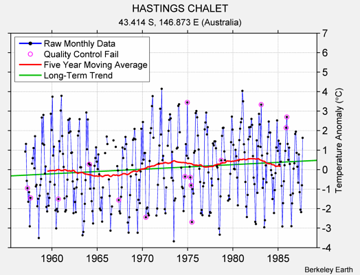 HASTINGS CHALET Raw Mean Temperature