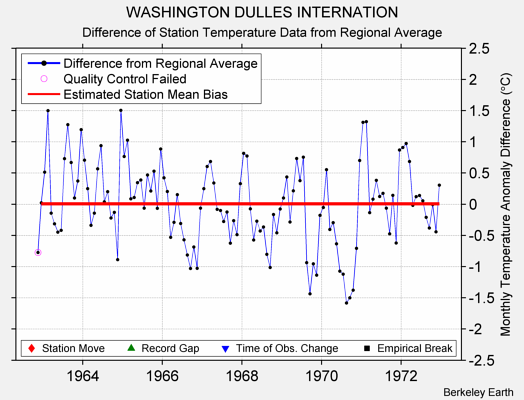 WASHINGTON DULLES INTERNATION difference from regional expectation