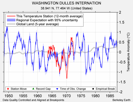 WASHINGTON DULLES INTERNATION comparison to regional expectation