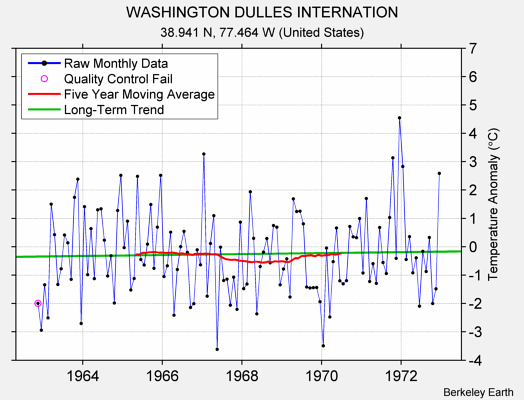 WASHINGTON DULLES INTERNATION Raw Mean Temperature