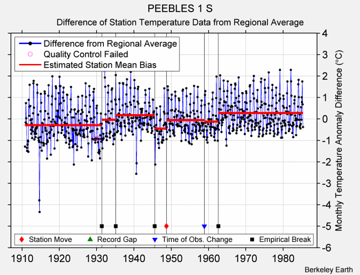 PEEBLES 1 S difference from regional expectation