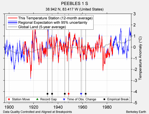 PEEBLES 1 S comparison to regional expectation