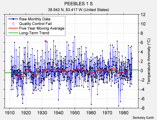 PEEBLES 1 S Raw Mean Temperature