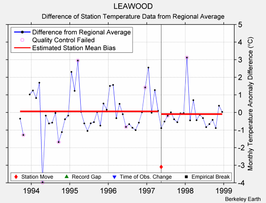 LEAWOOD difference from regional expectation