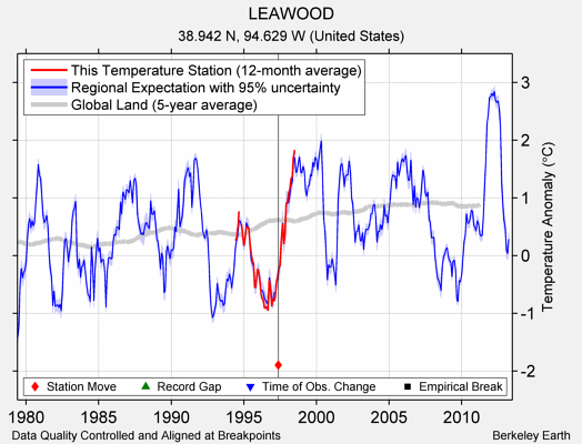 LEAWOOD comparison to regional expectation