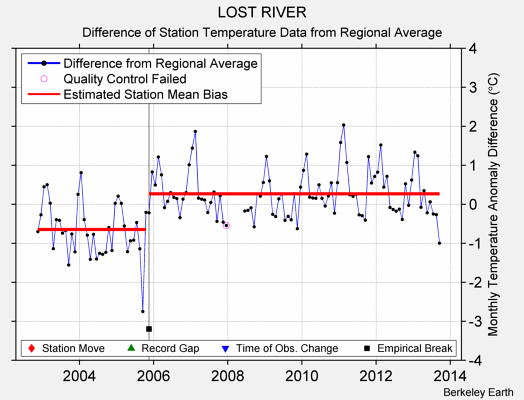 LOST RIVER difference from regional expectation