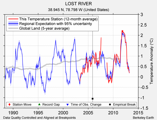 LOST RIVER comparison to regional expectation