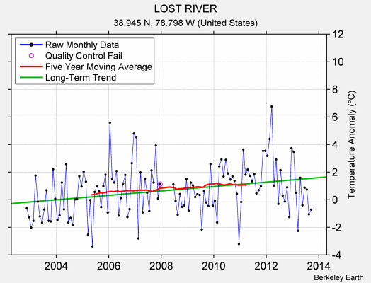 LOST RIVER Raw Mean Temperature