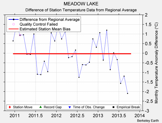 MEADOW LAKE difference from regional expectation