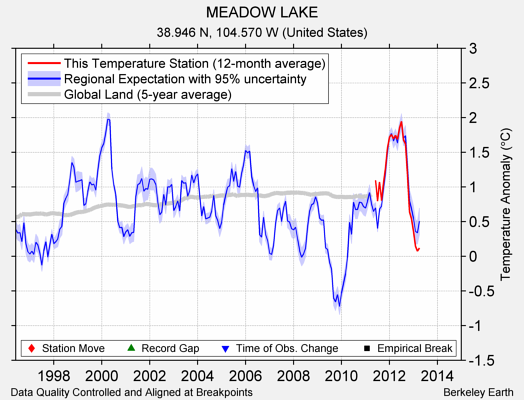 MEADOW LAKE comparison to regional expectation