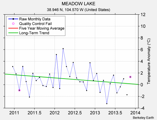 MEADOW LAKE Raw Mean Temperature