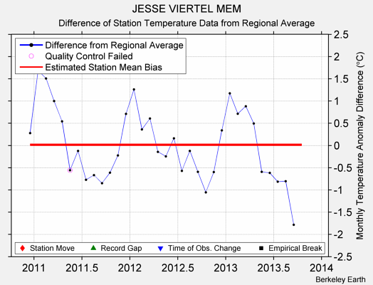 JESSE VIERTEL MEM difference from regional expectation