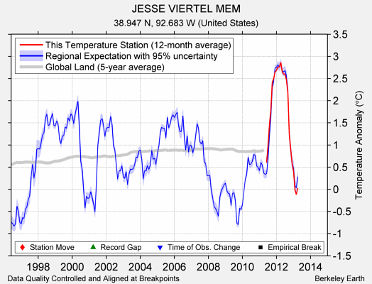 JESSE VIERTEL MEM comparison to regional expectation