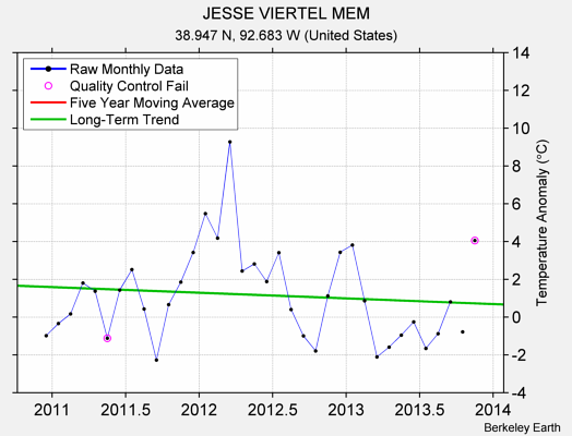 JESSE VIERTEL MEM Raw Mean Temperature