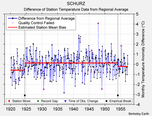 SCHURZ difference from regional expectation