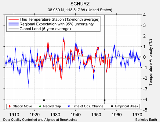 SCHURZ comparison to regional expectation