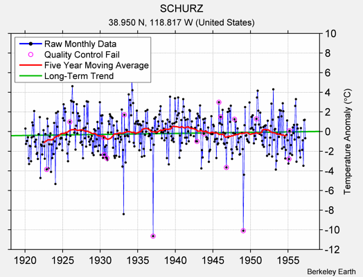 SCHURZ Raw Mean Temperature