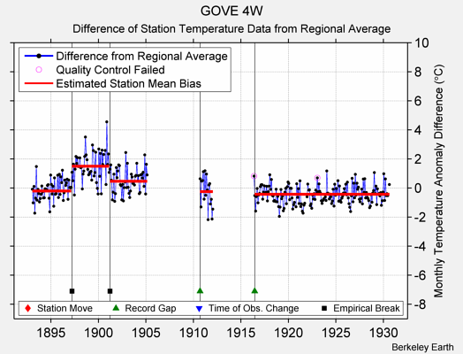 GOVE 4W difference from regional expectation