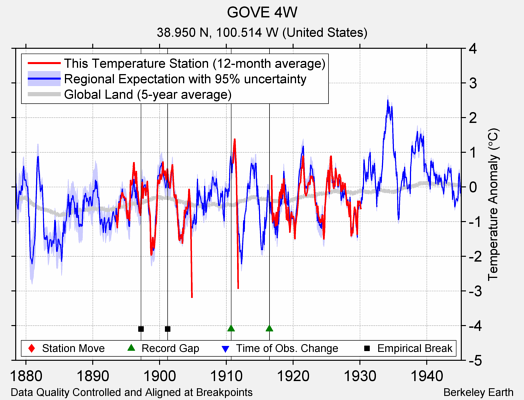 GOVE 4W comparison to regional expectation