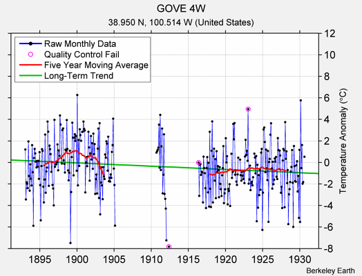 GOVE 4W Raw Mean Temperature