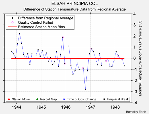 ELSAH PRINCIPIA COL difference from regional expectation