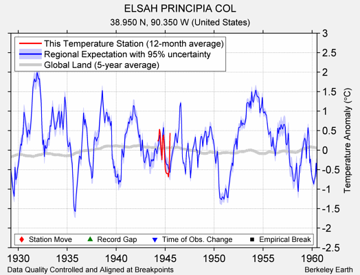 ELSAH PRINCIPIA COL comparison to regional expectation