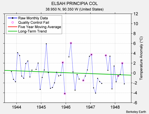 ELSAH PRINCIPIA COL Raw Mean Temperature