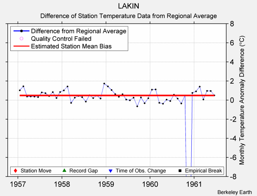 LAKIN difference from regional expectation