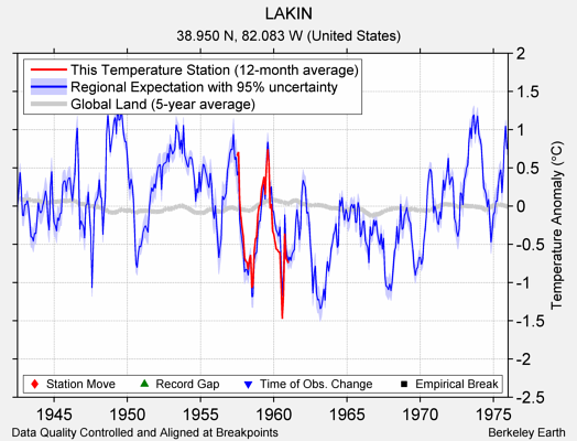 LAKIN comparison to regional expectation