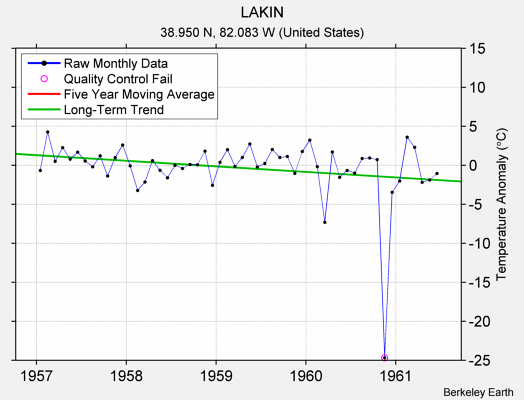 LAKIN Raw Mean Temperature