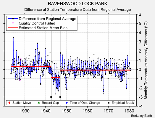 RAVENSWOOD LOCK PARK difference from regional expectation